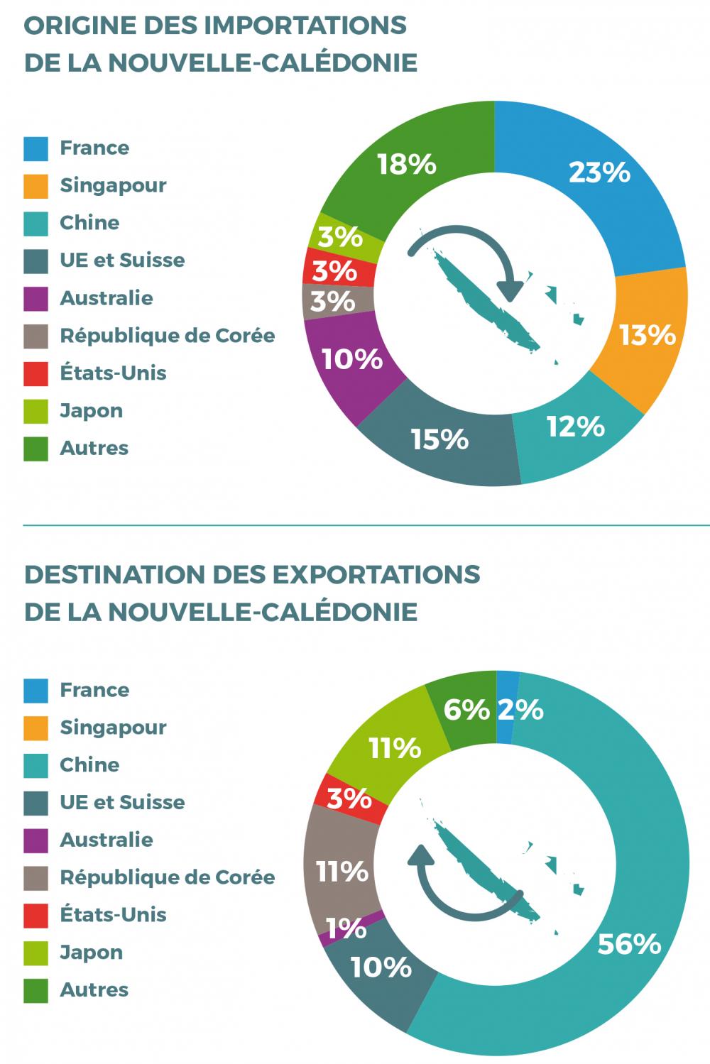 Importations - Exportations Nouvelle-Calédonie