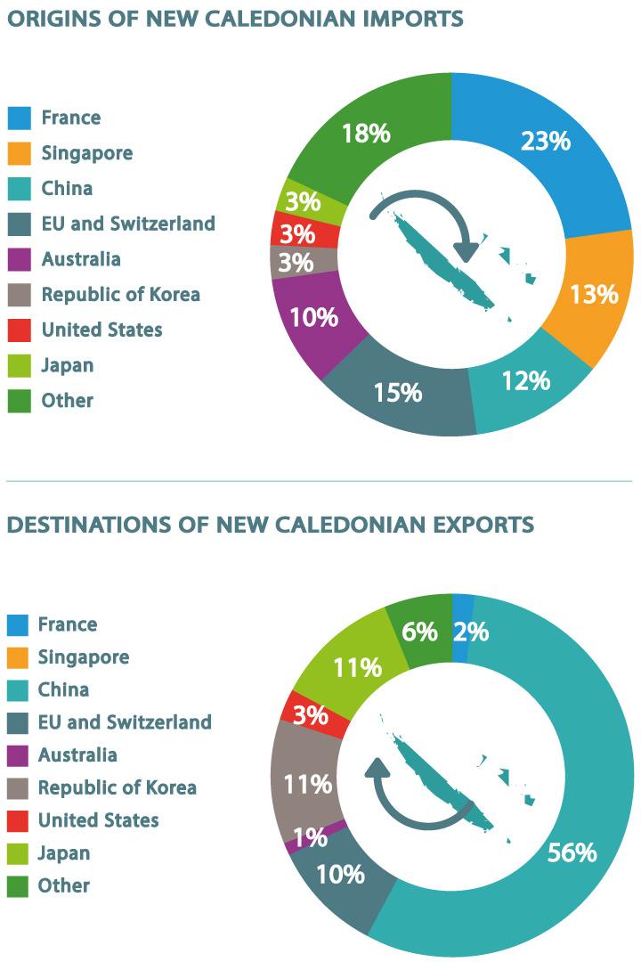 Import / Export New Caledonia